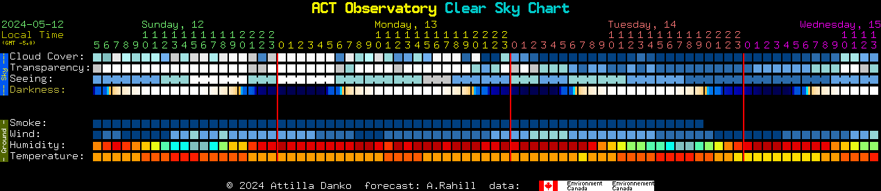 Current forecast for ACT Observatory Clear Sky Chart