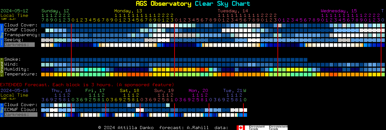 Current forecast for AGS Observatory Clear Sky Chart