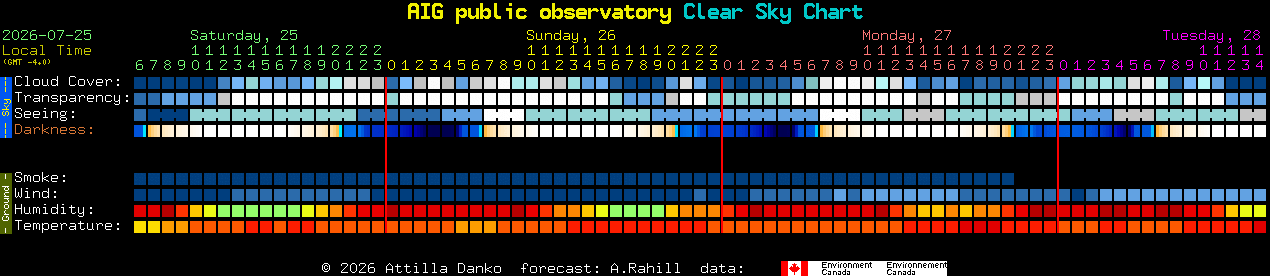 Current forecast for AIG public observatory Clear Sky Chart