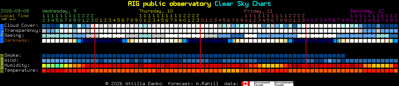 Current forecast for AIG public observatory Clear Sky Chart