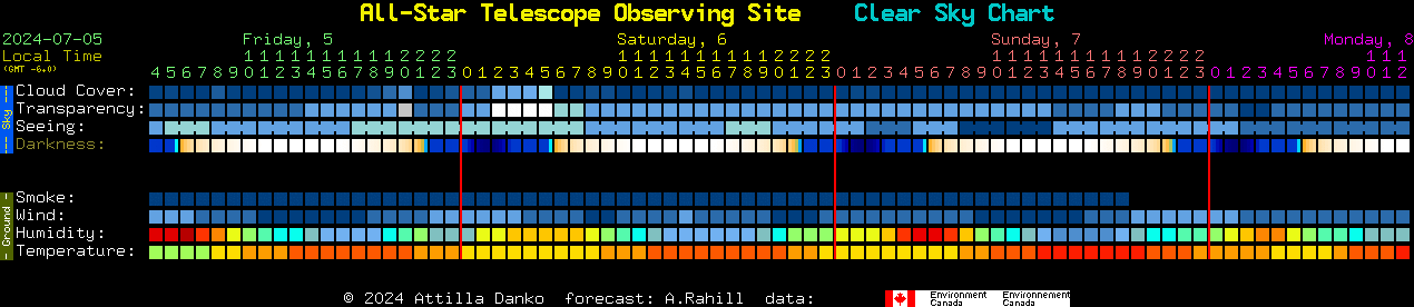 Current forecast for All-Star Telescope Observing Site Clear Sky Chart