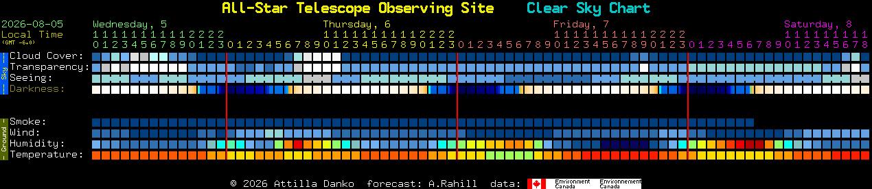 Current forecast for All-Star Telescope Observing Site Clear Sky Chart