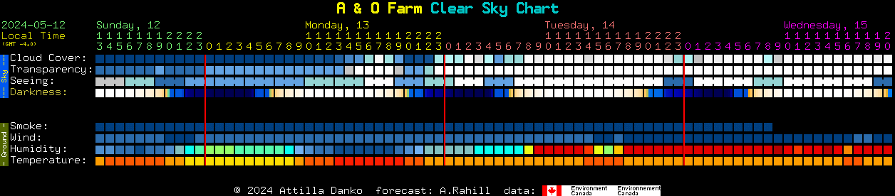 Current forecast for A & O Farm Clear Sky Chart