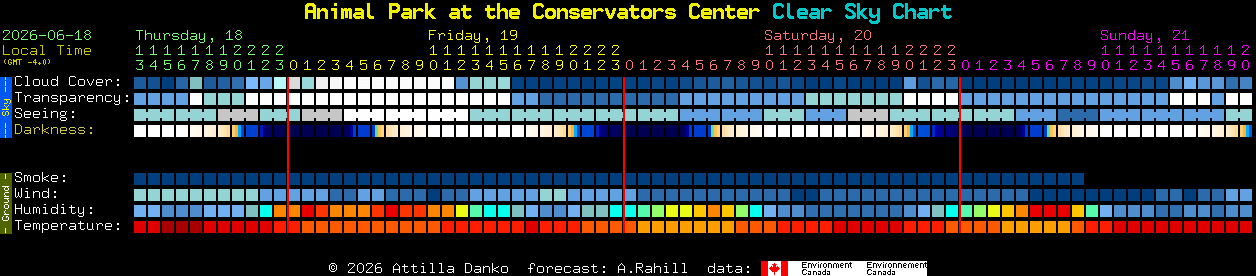 Current forecast for Animal Park at the Conservators Center Clear Sky Chart