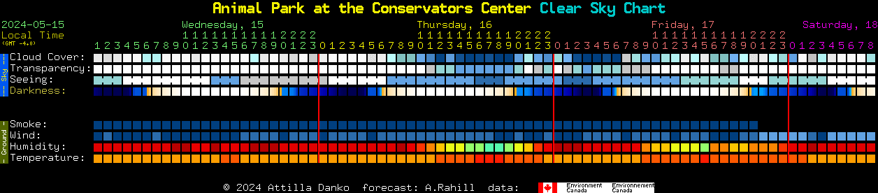Current forecast for Animal Park at the Conservators Center Clear Sky Chart