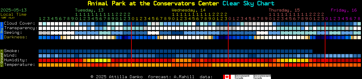 Current forecast for Animal Park at the Conservators Center Clear Sky Chart