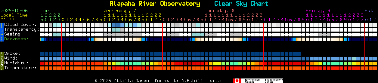 Current forecast for Alapaha River Observatory Clear Sky Chart