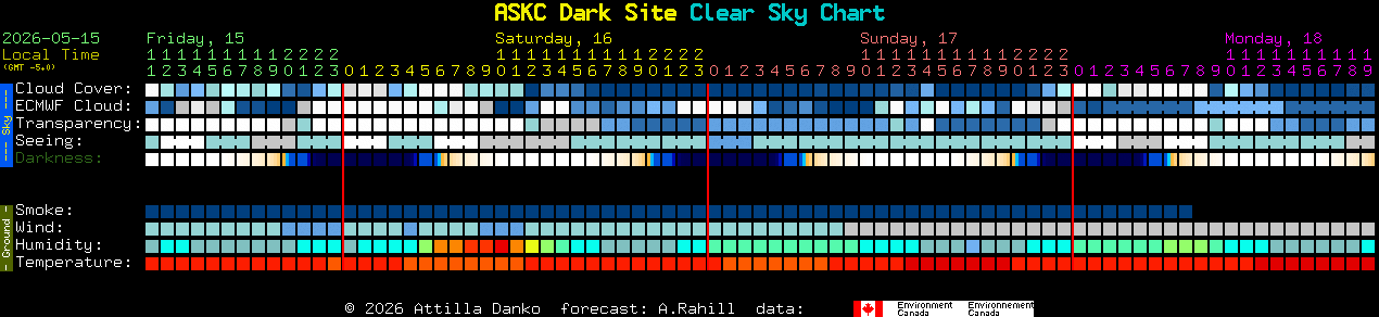 Current forecast for ASKC Dark Site Clear Sky Chart