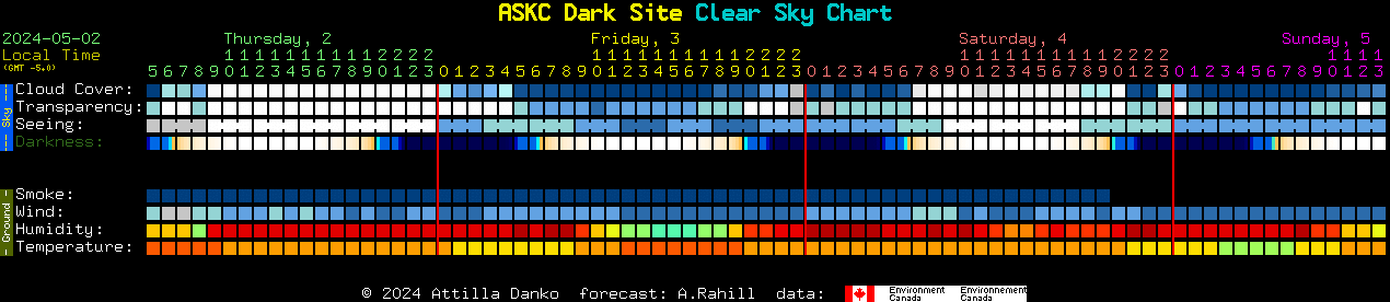 Current forecast for ASKC Dark Site Clear Sky Chart