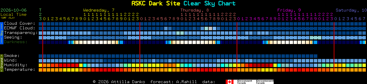 Current forecast for ASKC Dark Site Clear Sky Chart