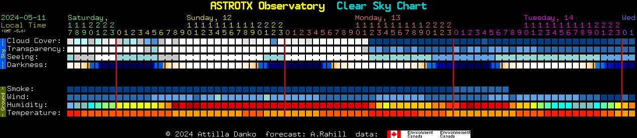 Current forecast for ASTROTX Observatory Clear Sky Chart