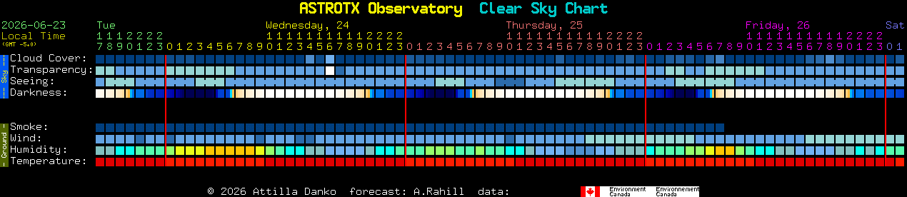 Current forecast for ASTROTX Observatory Clear Sky Chart