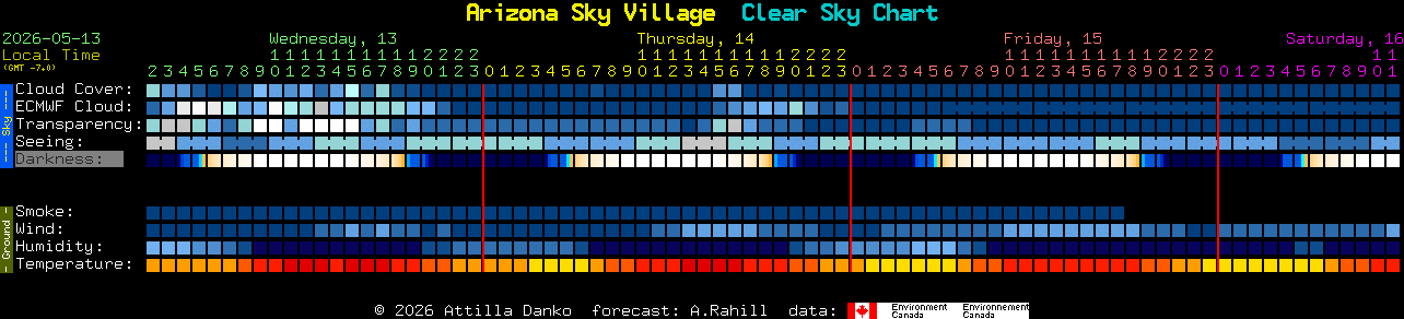Current forecast for Arizona Sky Village Clear Sky Chart