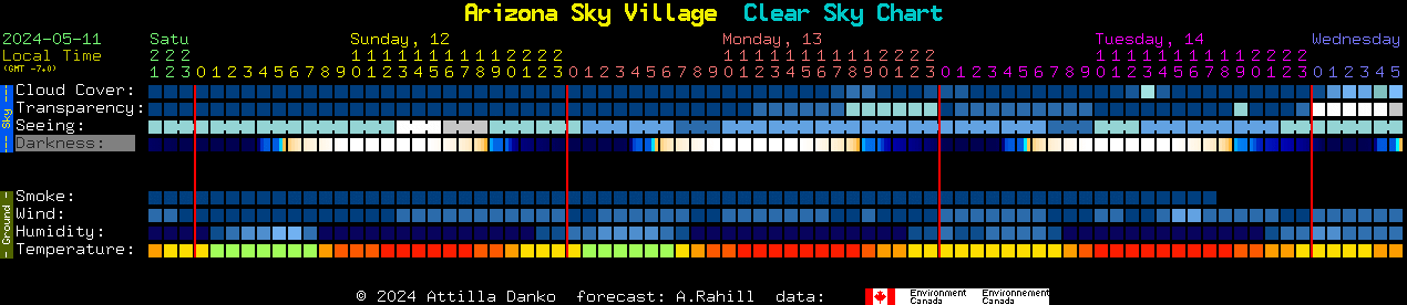 Current forecast for Arizona Sky Village Clear Sky Chart