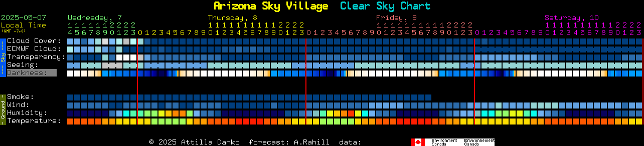 Current forecast for Arizona Sky Village Clear Sky Chart