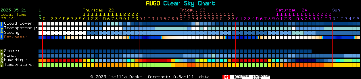 Current forecast for AUGO Clear Sky Chart