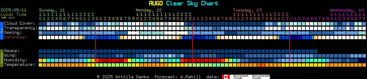 Current forecast for AUGO Clear Sky Chart