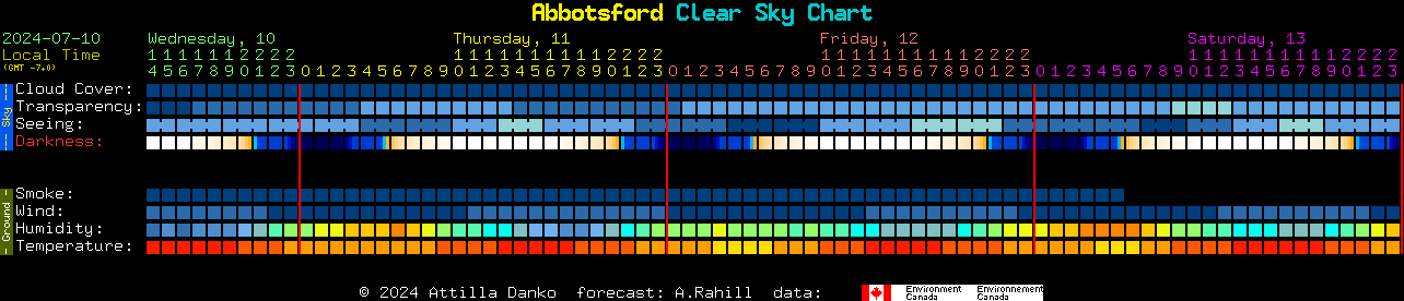 Current forecast for Abbotsford Clear Sky Chart