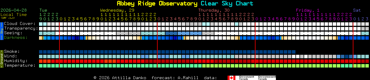 Current forecast for Abbey Ridge Observatory Clear Sky Chart