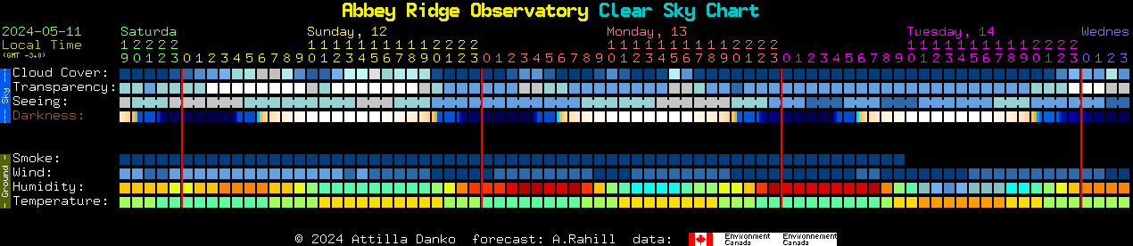 Current forecast for Abbey Ridge Observatory Clear Sky Chart