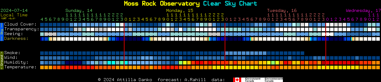 Current forecast for Moss Rock Observatory Clear Sky Chart