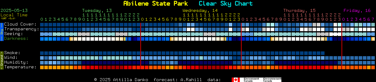 Current forecast for Abilene State Park Clear Sky Chart