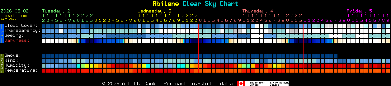 Current forecast for Abilene Clear Sky Chart