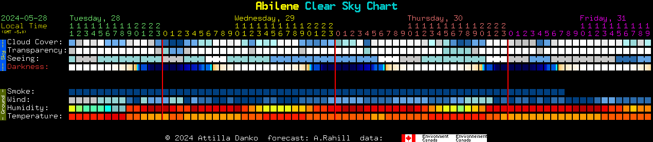 Current forecast for Abilene Clear Sky Chart