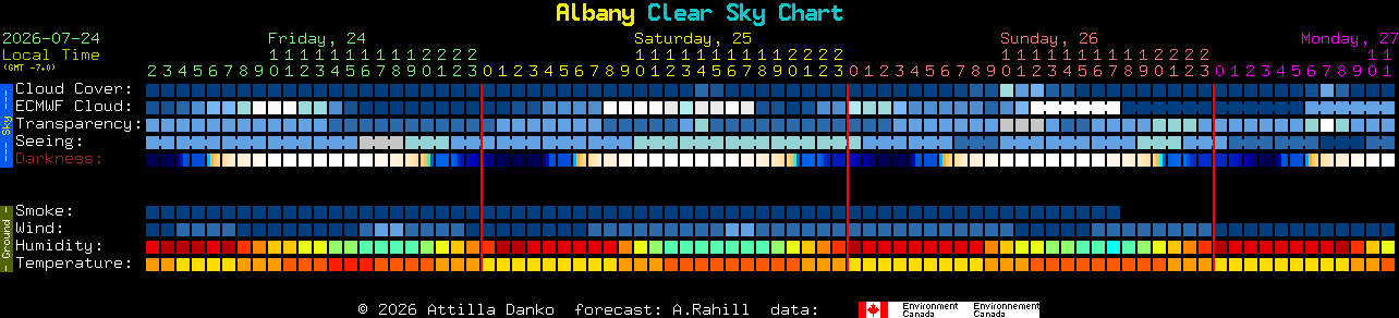 Current forecast for Albany Clear Sky Chart