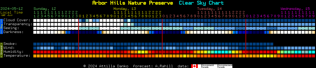 Current forecast for Arbor Hills Nature Preserve Clear Sky Chart