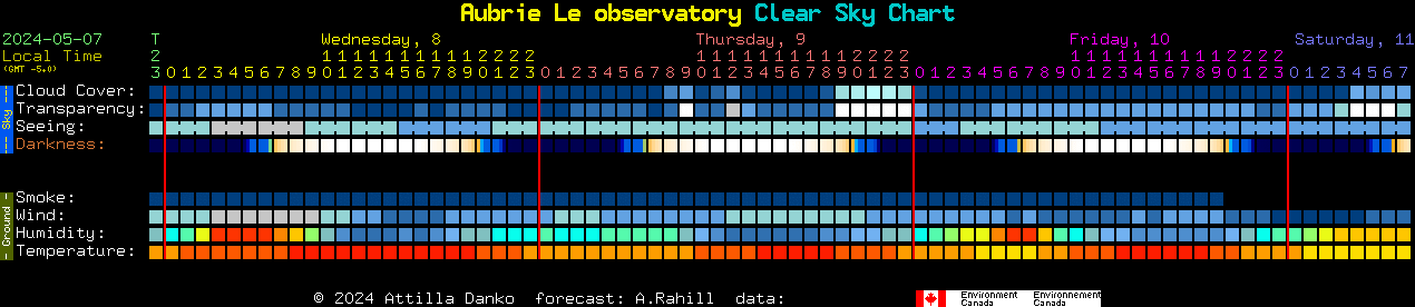 Current forecast for Aubrie Le observatory Clear Sky Chart