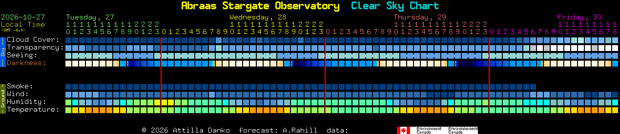 Current forecast for Abraas Stargate Observatory Clear Sky Chart