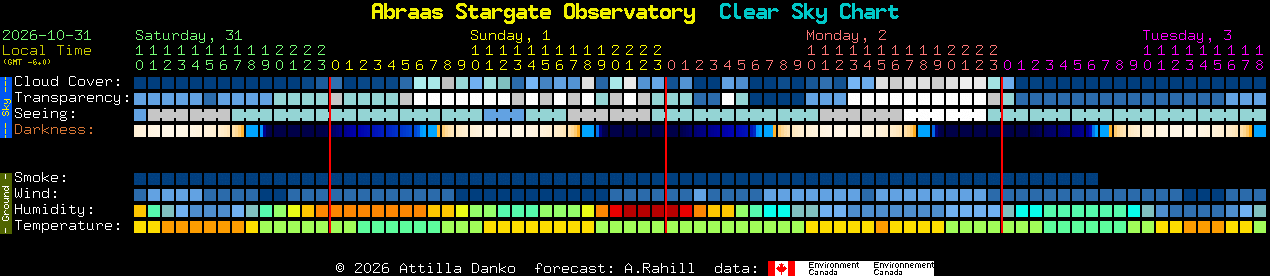 Current forecast for Abraas Stargate Observatory Clear Sky Chart