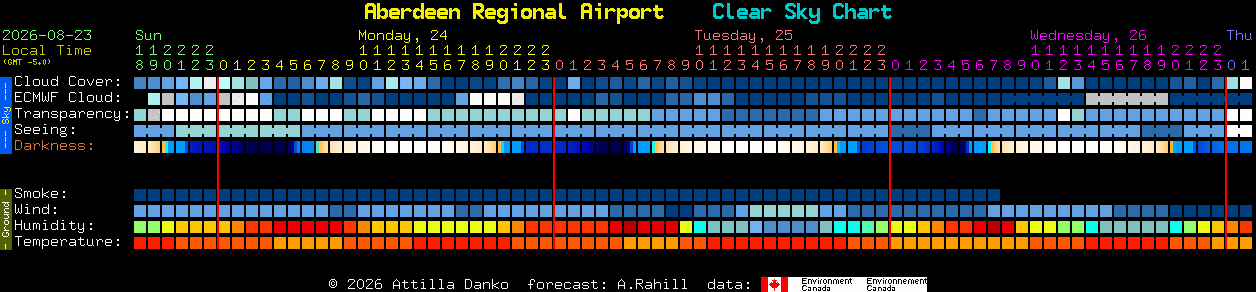 Current forecast for Aberdeen Regional Airport Clear Sky Chart