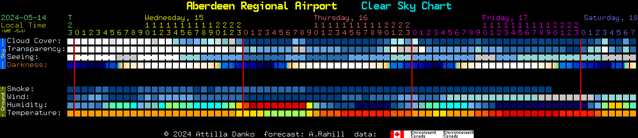 Current forecast for Aberdeen Regional Airport Clear Sky Chart