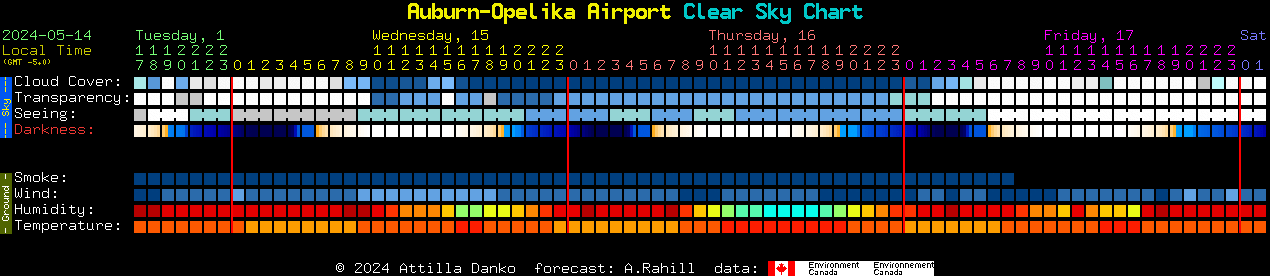 Current forecast for Auburn-Opelika Airport Clear Sky Chart
