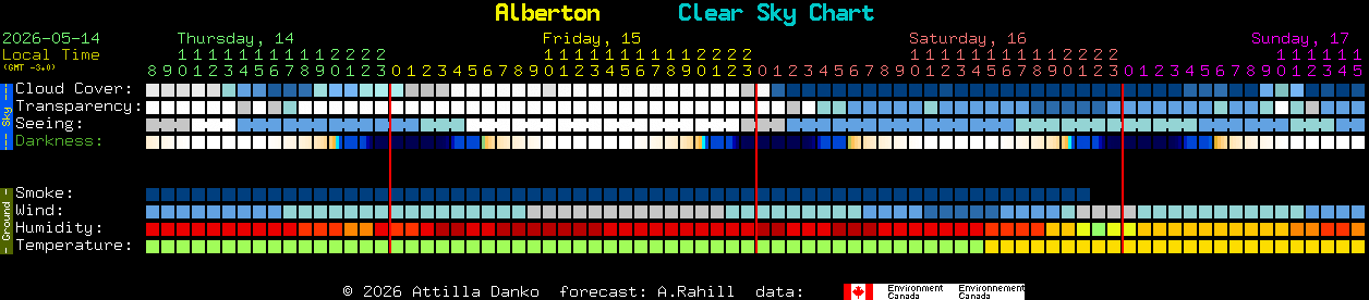 Current forecast for Alberton Clear Sky Chart