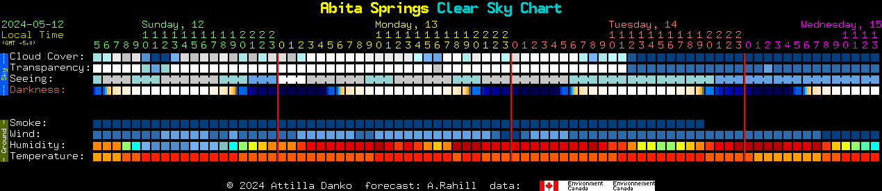 Current forecast for Abita Springs Clear Sky Chart