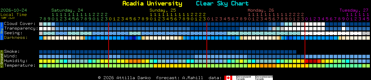 Current forecast for Acadia University Clear Sky Chart