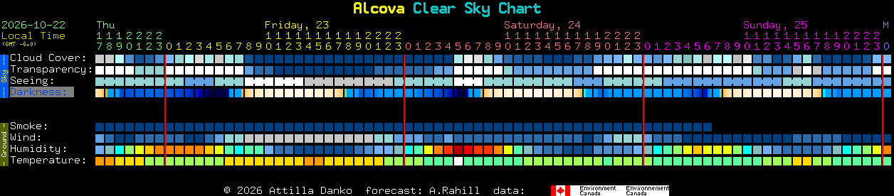 Current forecast for Alcova Clear Sky Chart