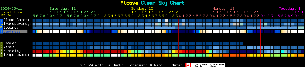 Current forecast for Alcova Clear Sky Chart