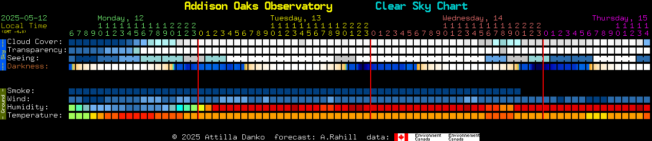 Current forecast for Addison Oaks Observatory Clear Sky Chart