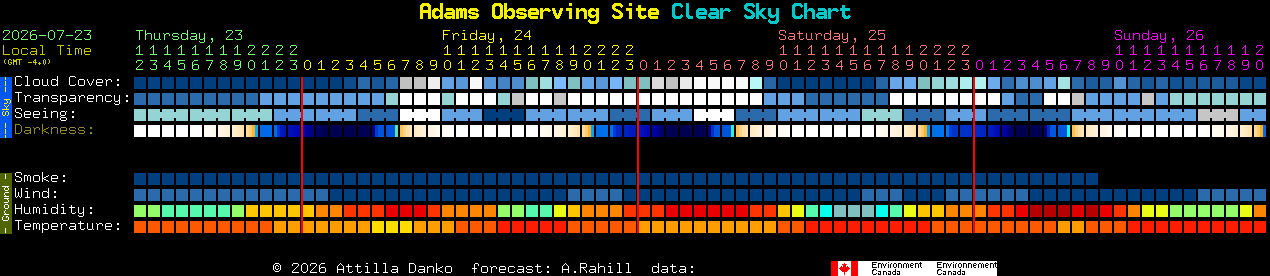 Current forecast for Adams Observing Site Clear Sky Chart