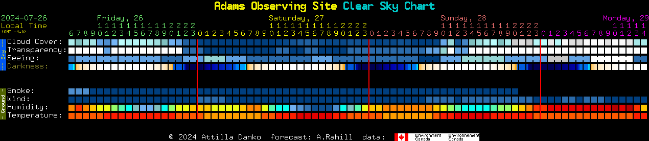 Current forecast for Adams Observing Site Clear Sky Chart