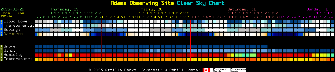 Current forecast for Adams Observing Site Clear Sky Chart