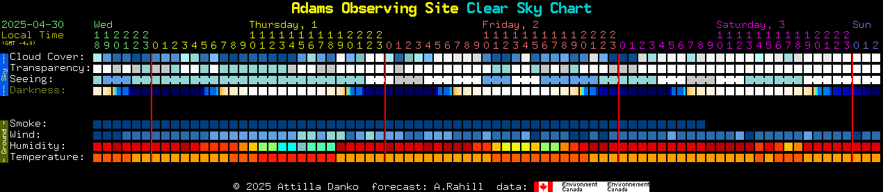 Current forecast for Adams Observing Site Clear Sky Chart