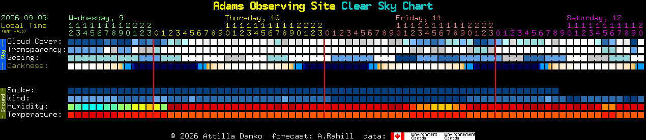 Current forecast for Adams Observing Site Clear Sky Chart