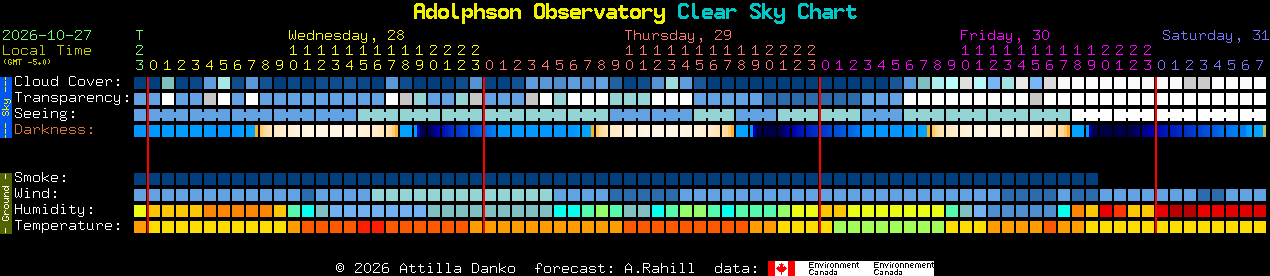 Current forecast for Adolphson Observatory Clear Sky Chart