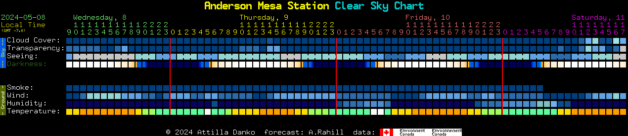 Current forecast for Anderson Mesa Station Clear Sky Chart