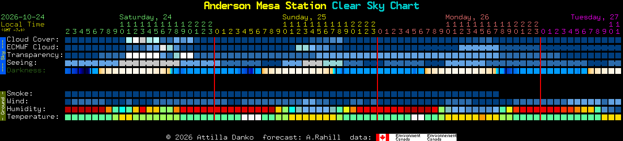 Current forecast for Anderson Mesa Station Clear Sky Chart